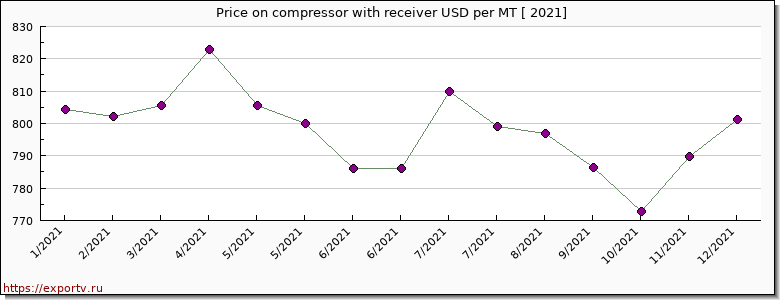 compressor with receiver price per year