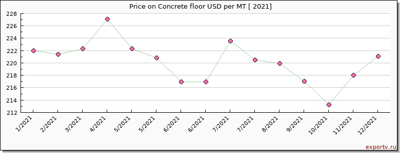 Concrete floor price per year