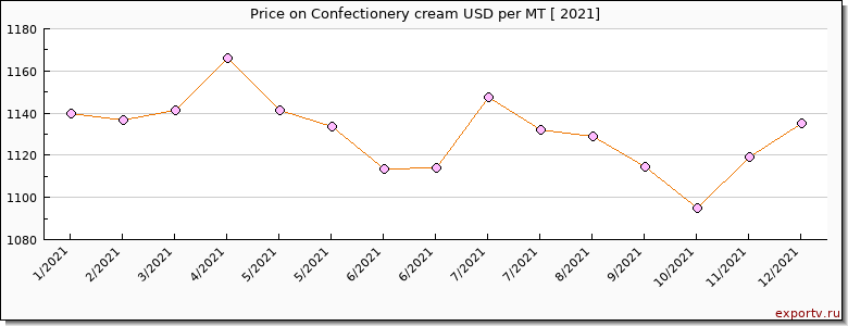 Confectionery cream price per year