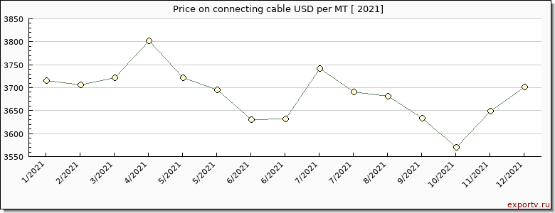 connecting cable price per year