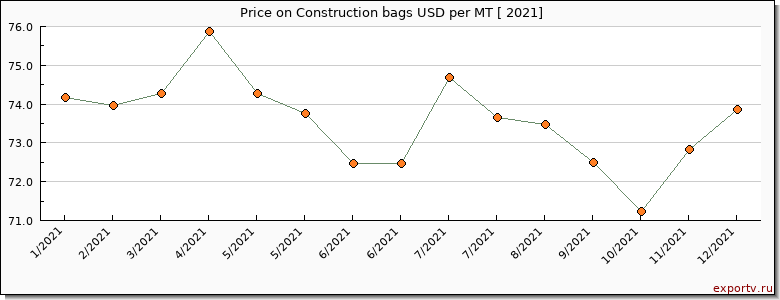 Construction bags price per year
