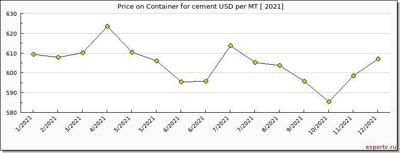 Container for cement price per year
