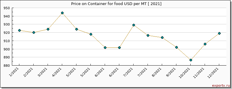 Container for food price per year