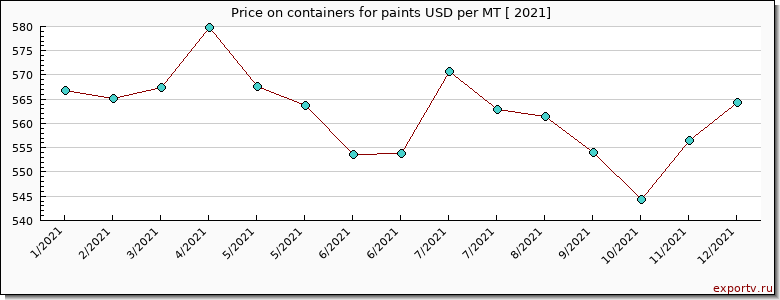 containers for paints price per year