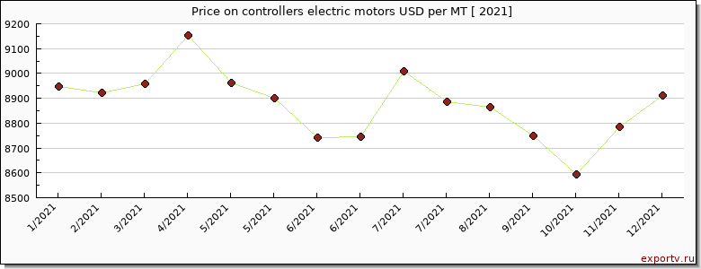 controllers electric motors price per year