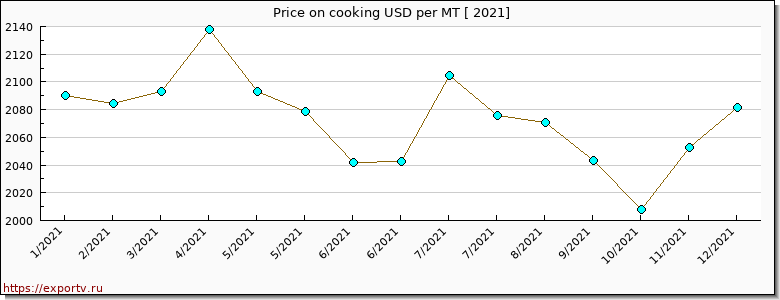 cooking price per year
