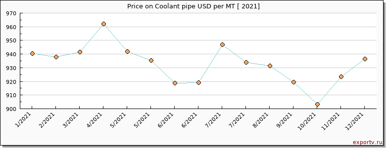 Coolant pipe price per year