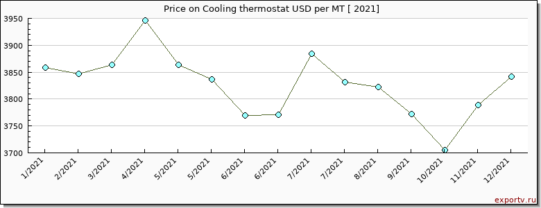 Cooling thermostat price per year