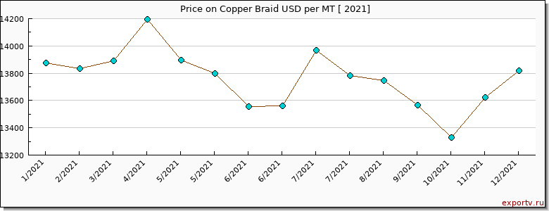 Copper Braid price per year