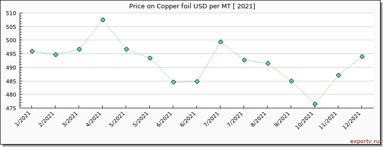 Copper foil price per year
