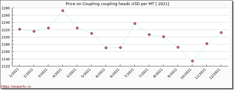 Coupling coupling heads price per year