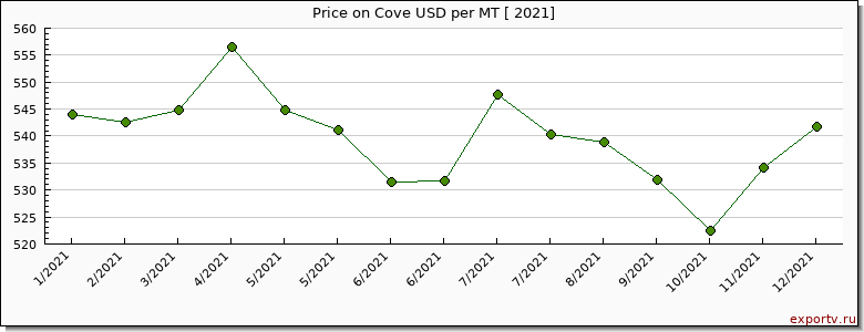 Cove price per year