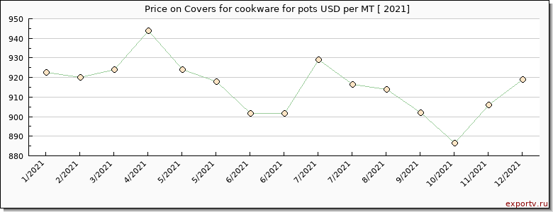 Covers for cookware for pots price per year