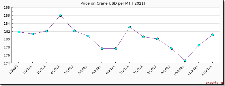 Crane price per year