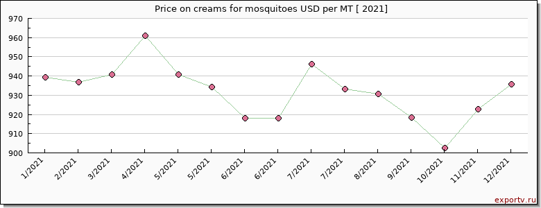 creams for mosquitoes price per year