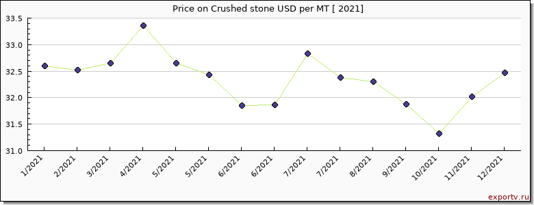 Crushed stone price per year