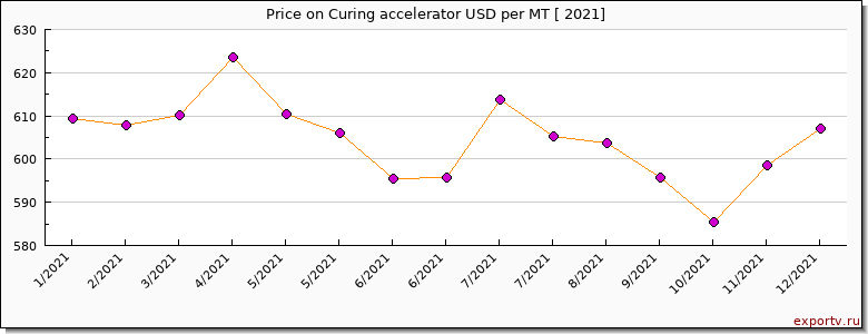 Curing accelerator price per year
