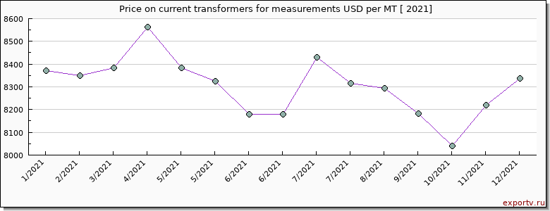 current transformers for measurements price per year