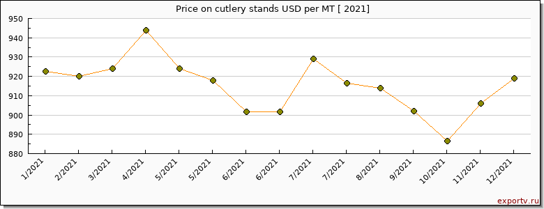 cutlery stands price per year