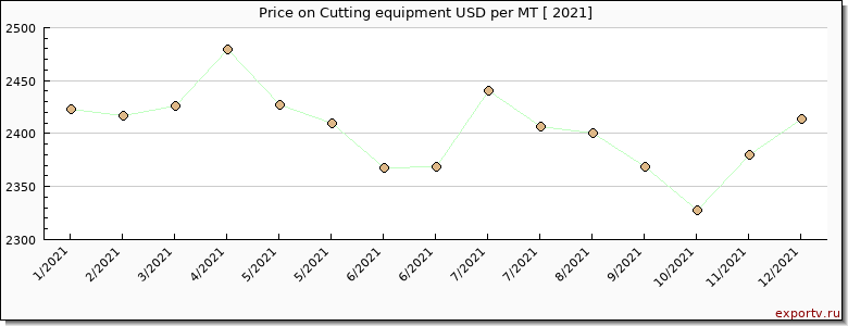 Cutting equipment price per year