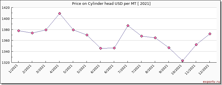 Cylinder head price per year