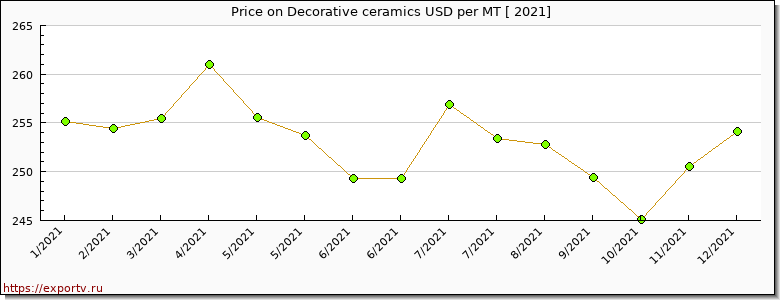 Decorative ceramics price per year