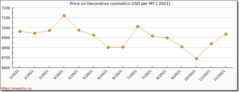 Decorative cosmetics price per year