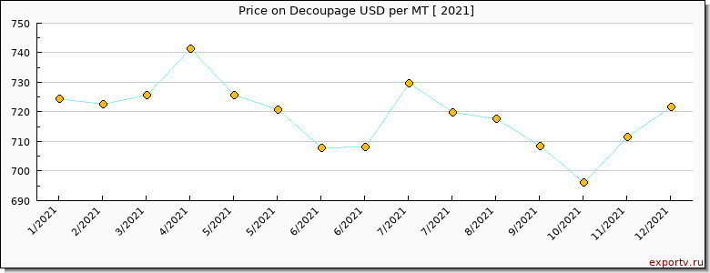 Decoupage price per year