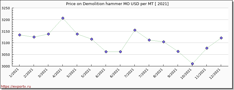 Demolition hammer MO price per year