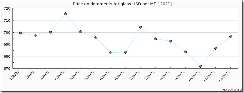 detergents for glass price per year