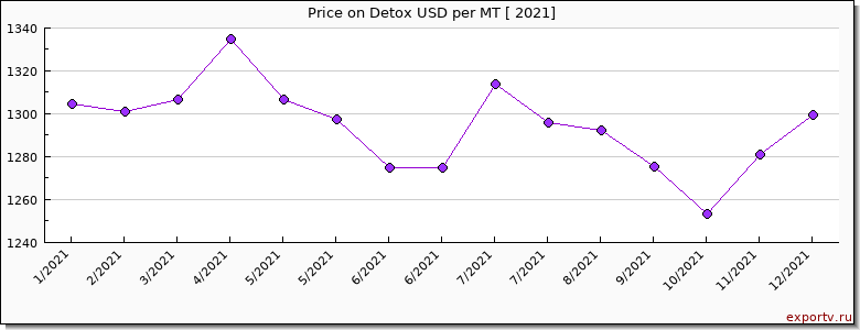Detox price per year