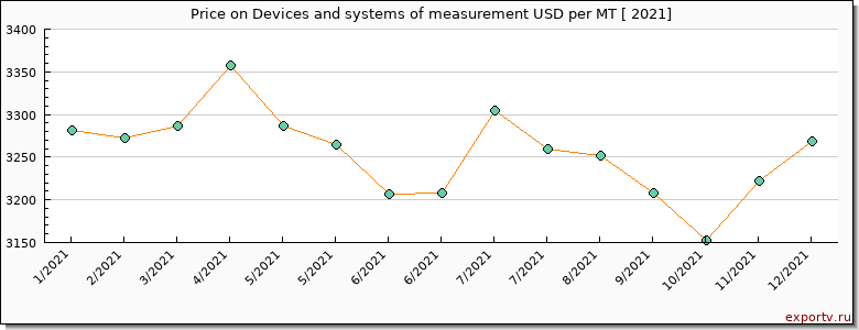 Devices and systems of measurement price per year