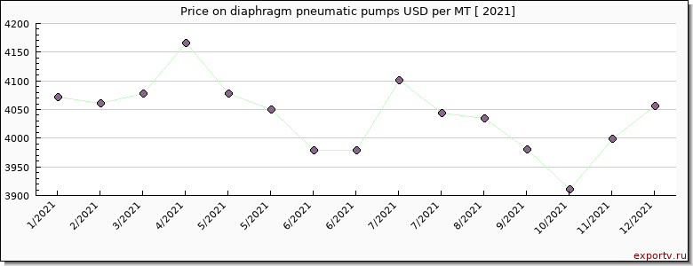 diaphragm pneumatic pumps price per year