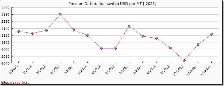 Differential switch price per year