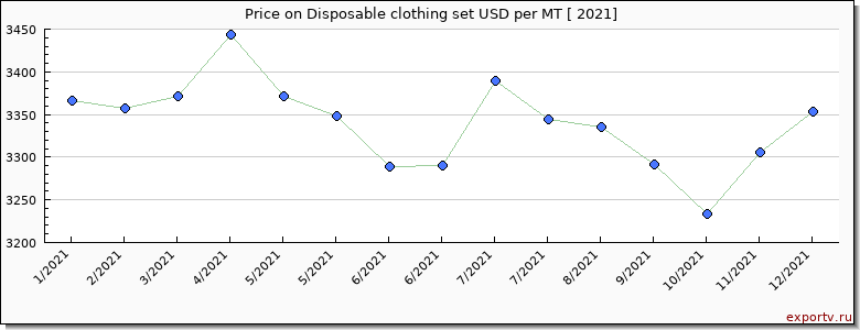 Disposable clothing set price per year
