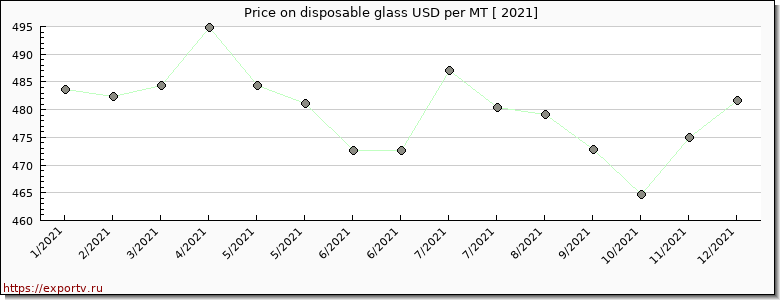 disposable glass price per year