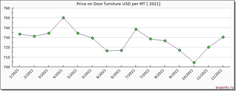 Door furniture price per year