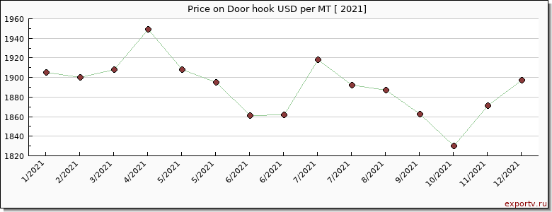 Door hook price per year
