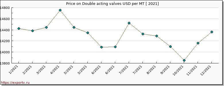 Double acting valves price per year