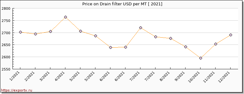 Drain filter price per year
