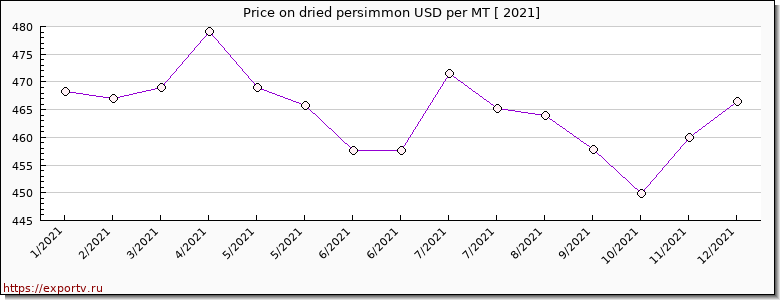 dried persimmon price per year