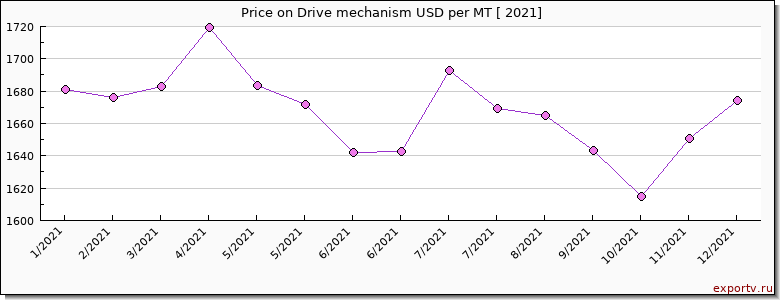 Drive mechanism price per year