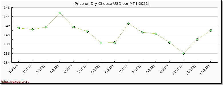 Dry Cheese price per year