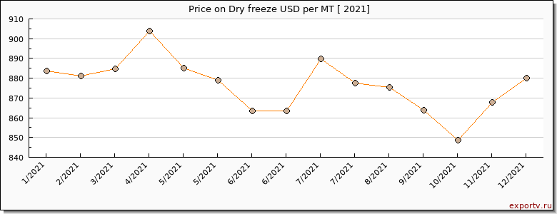 Dry freeze price graph