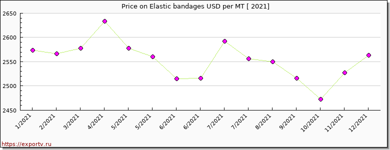 Elastic bandages price per year