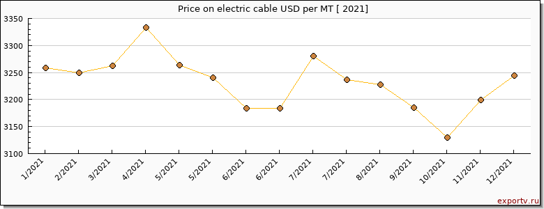 electric cable price per year