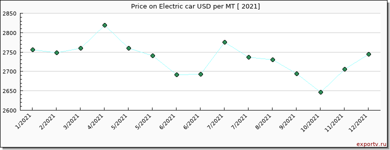 Electric car price per year
