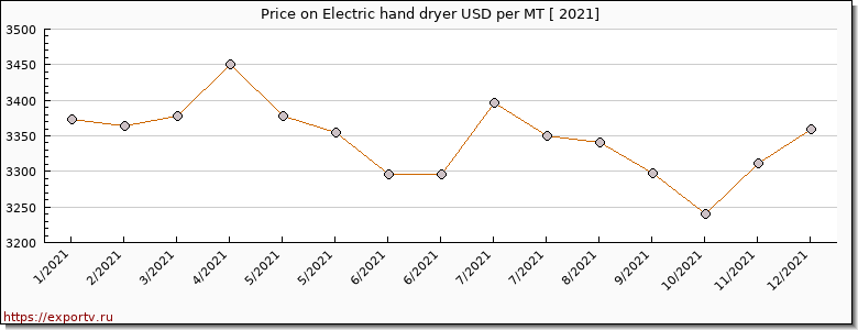Electric hand dryer price per year