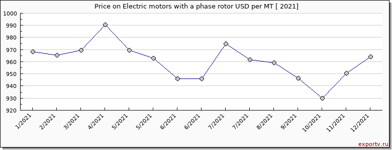 Electric motors with a phase rotor price per year