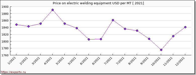electric welding equipment price per year